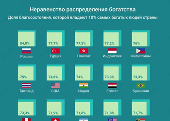 График дня: 20 стран с наиболее неравным распределением богатств