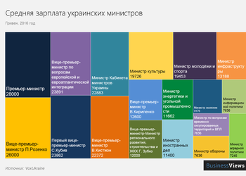 Сколько зарабатывают украинские министры