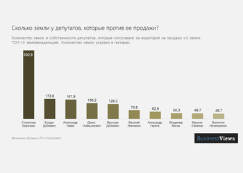 График дня: сколько земли в собственности крупнейших землевладельцев Верховной Рады