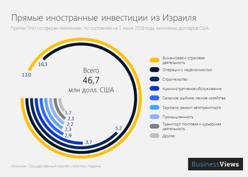 Украина и Израиль: 4 графика о торговле и инвестициях