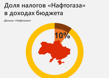 6 убедительных цифр о реформе газовой отрасли в Украине