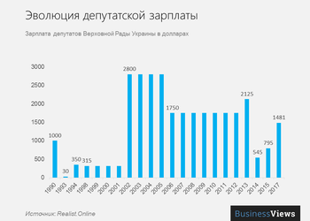 Как менялась зарплата депутатов за последние 25 лет: от 30 долларов до почти 1500