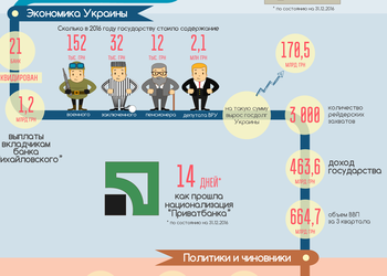 Инфографика: чем жила Украина в 2016 году