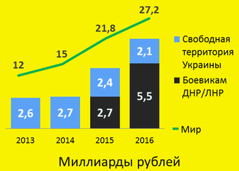 График дня: сколько потеряет РФ от запрета российских лекарств в Украине