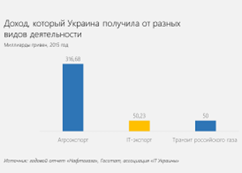 График дня: доходы от экспорта IT-услуг превышают доходы от транзита газа