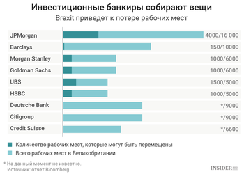 Сколько рабочих мест потеряет Британия из-за Брексита и куда переедут международные банки