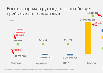 График дня: сколько заработал руководитель “Нафтогаза” и как его низкая зарплата лишает тебя денег