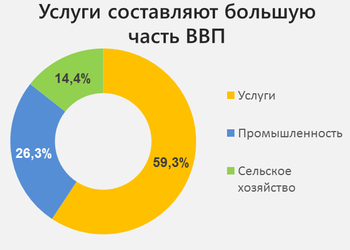 Почему услуги занимают такую большую долю в ВВП Украины