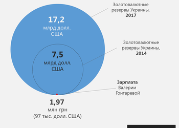 5 графиков о том, как реформаторы отрабатывают свои зарплаты