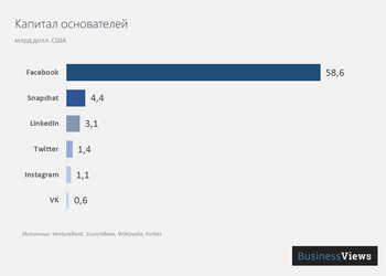 8 графиков об экономике социальных сетей