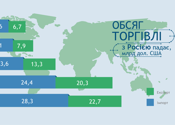 Інфографіка: Український експорт до Росії