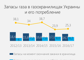 График дня: как Украина справится с отопительным сезоном