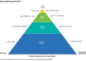 Цифра дня: 0,7% населения планеты контролирует половину мирового богатства