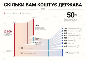 Сколько тебе будет стоить государство в 2018 году — инфографика