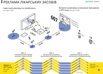 График, который объясняет рекламу лекарств в Украине