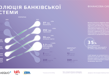 За 7 лет количество безналичных операций в Украине выросло на 1 500%. Что будет с профессией кассира?