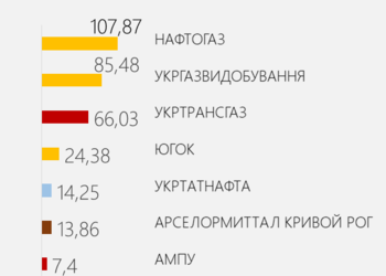 Сколько миллионов в день зарабатывают крупнейшие украинские компании