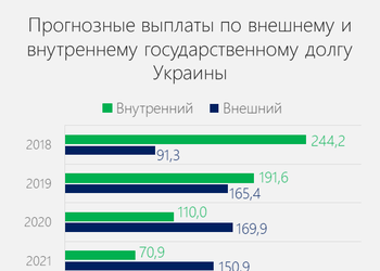 Сколько денег должна заплатить Украина кредиторам. График погашения до 2045 года