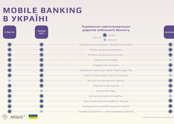 Мобильные приложения украинских банков: сравнение