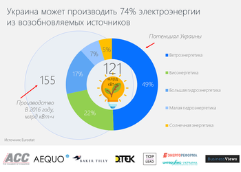График дня: Украина способна 74% электроэнергии производить из возобновляемых источников
