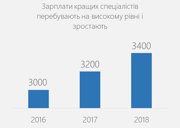 Графік дня: кількість програмістів в Україні зростає