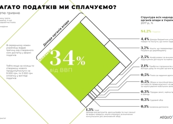 10 шокуючих графіків, що покажуть, скільки податків насправді платять українці і на які цілі держава витрачає ці кошти