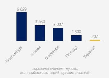 Графік дня: яку зарплату отримують вчителі в Україні та в інших країнах