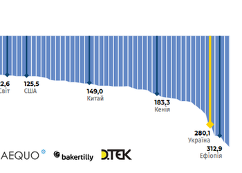Графік дня: Україна — світовий аутсайдер з енергоефективності. Чому так і що робити?