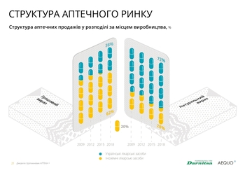 10 нових важливих графіків та фактів про українську фармацевтику: ліки, ринки та фінансування