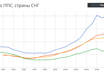 Украина пока не Европа. Нам далеко и до лидеров СНГ.