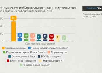 Выборы в Раду: закон нарушают все