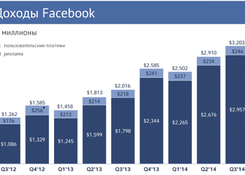 На ком зарабатывает Facebook?