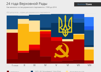 Как Украина расставалась с совком: 23 года борьбы проукраинских и пророссийских сил в парламенте