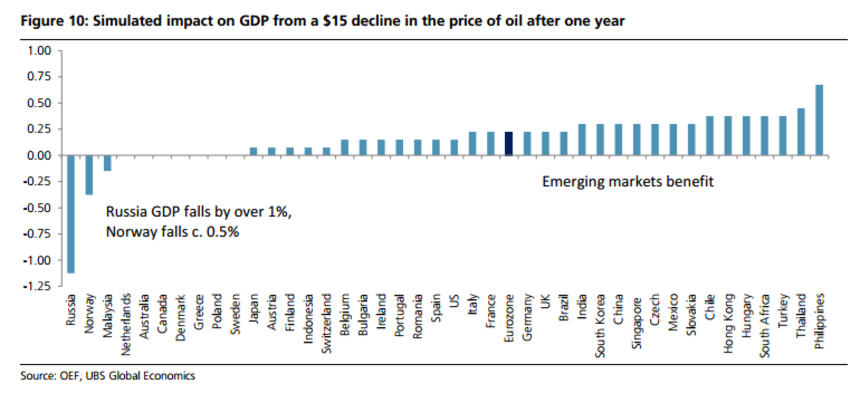 Если цены на нефть останутся низкими: 3 графика, объясняющих последствия для мировой экономики