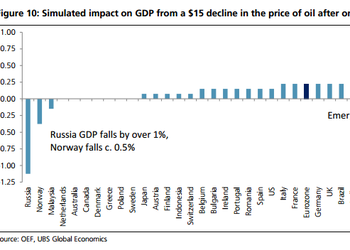 Если цены на нефть останутся низкими: 3 графика, объясняющих последствия для мировой экономики