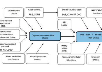 "Военный" бюджет как двигатель прогресса: "разбираем" iPhone и iPod