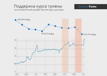 График дня: курс гривны и валютные запасы