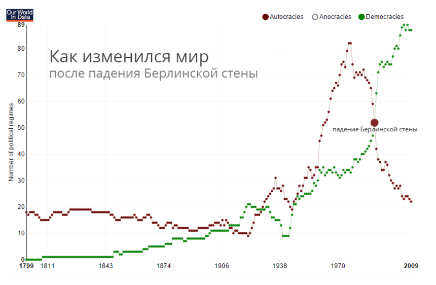 График дня: как изменился мир после падения Берлинской стены