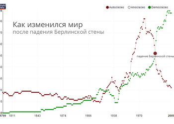 График дня: как изменился мир после падения Берлинской стены