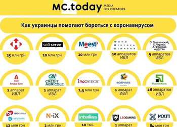 Скільки грошей виділили українські компанії для боротьби з коронавірусом і як кожен може допомогти самостійно