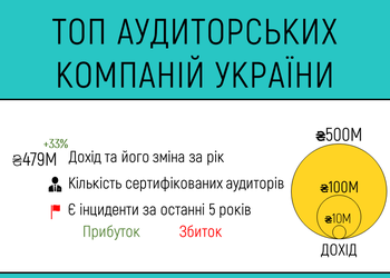 Інфографіка дня: рейтинг найбільших аудиторських компаній України