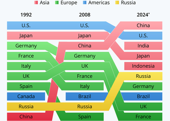 Графік дня: Які країни керуватимуть світовою економікою за 5 років