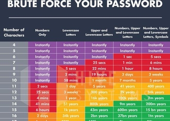 Сколько времени нужно хакерам, чтобы сломать твой пароль. И как защититься от взлома