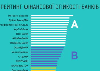 Найкращі банки України за фінансовою стійкістю