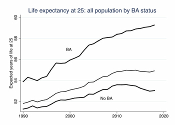 График дня: люди с высшим образованием живут дольше, чем без него