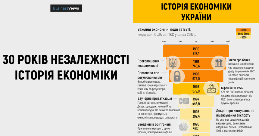 Інфографіка: історія економіки України за часів незалежності