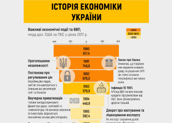Інфографіка: історія економіки України за часів незалежності