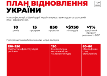 750 мільярдів доларів на відновлення України