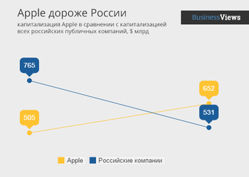 Одна Apple стоит всех российских компаний