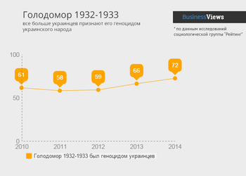 Голодомор и украинская ментальность: причина и следствие